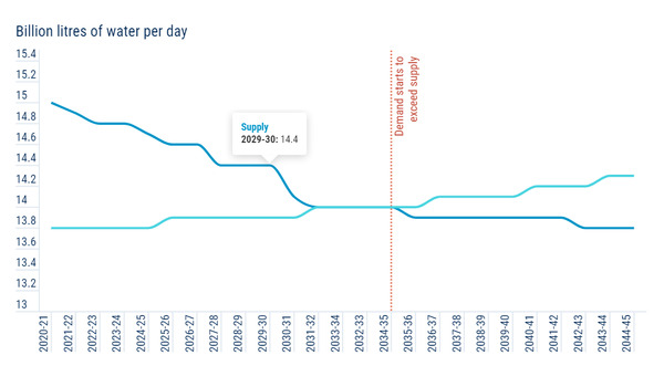 Graph showing how demand for water will outstrip supply in the UK